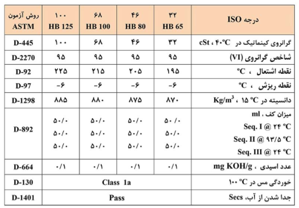 جدول مشخصات ایرانول hb